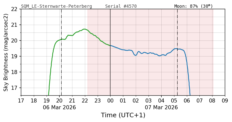 20260306_120000_SQM_LE-Sternwarte-Peterberg