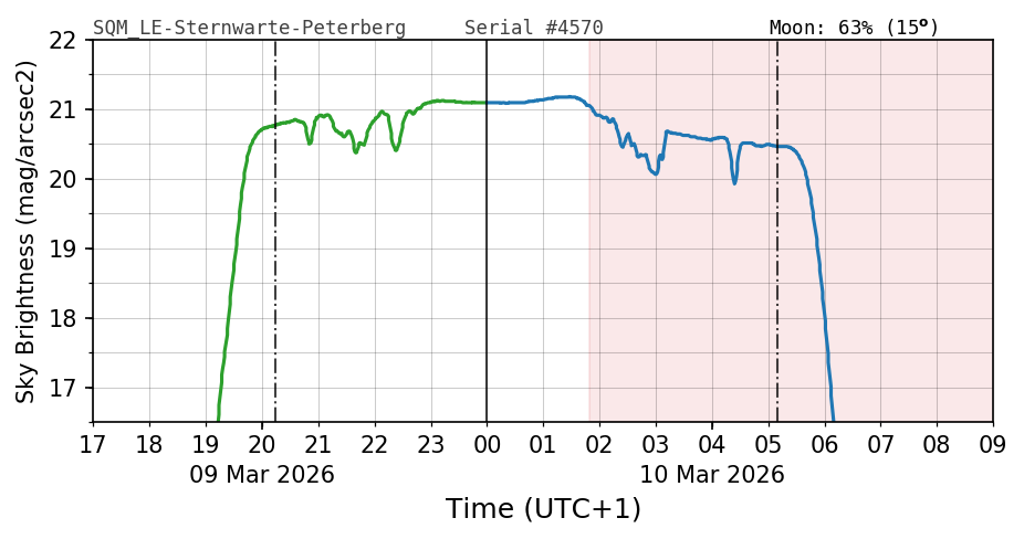20260309_120000_SQM_LE-Sternwarte-Peterberg