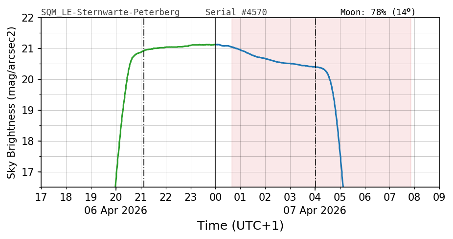 20260406_120000_SQM_LE-Sternwarte-Peterberg