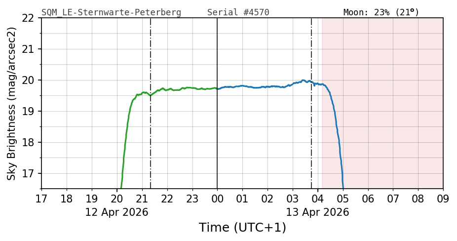 20260412_120000_SQM_LE-Sternwarte-Peterberg