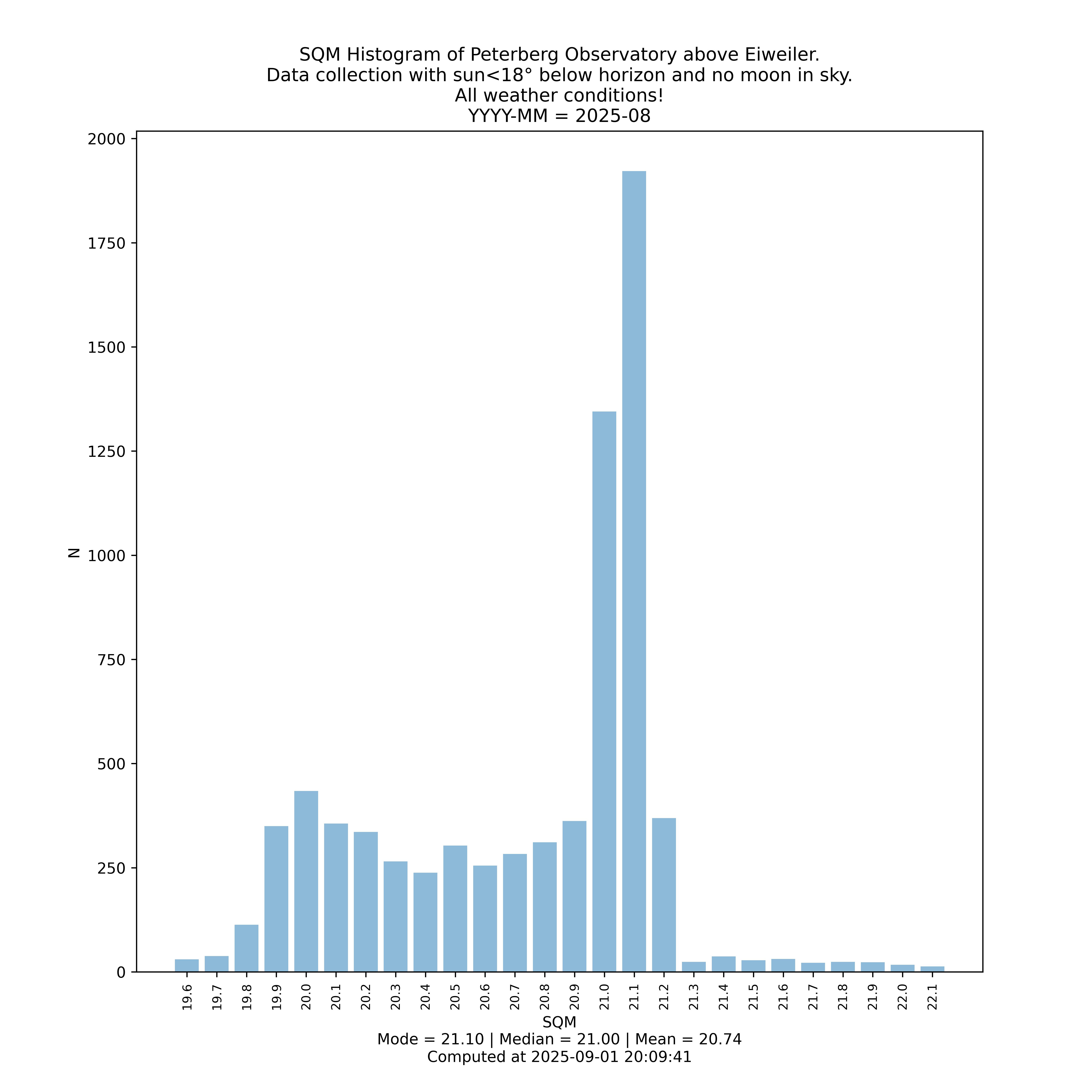 n_sqm_peterberg_2025-08 n_sqm_peterberg_2025-08
