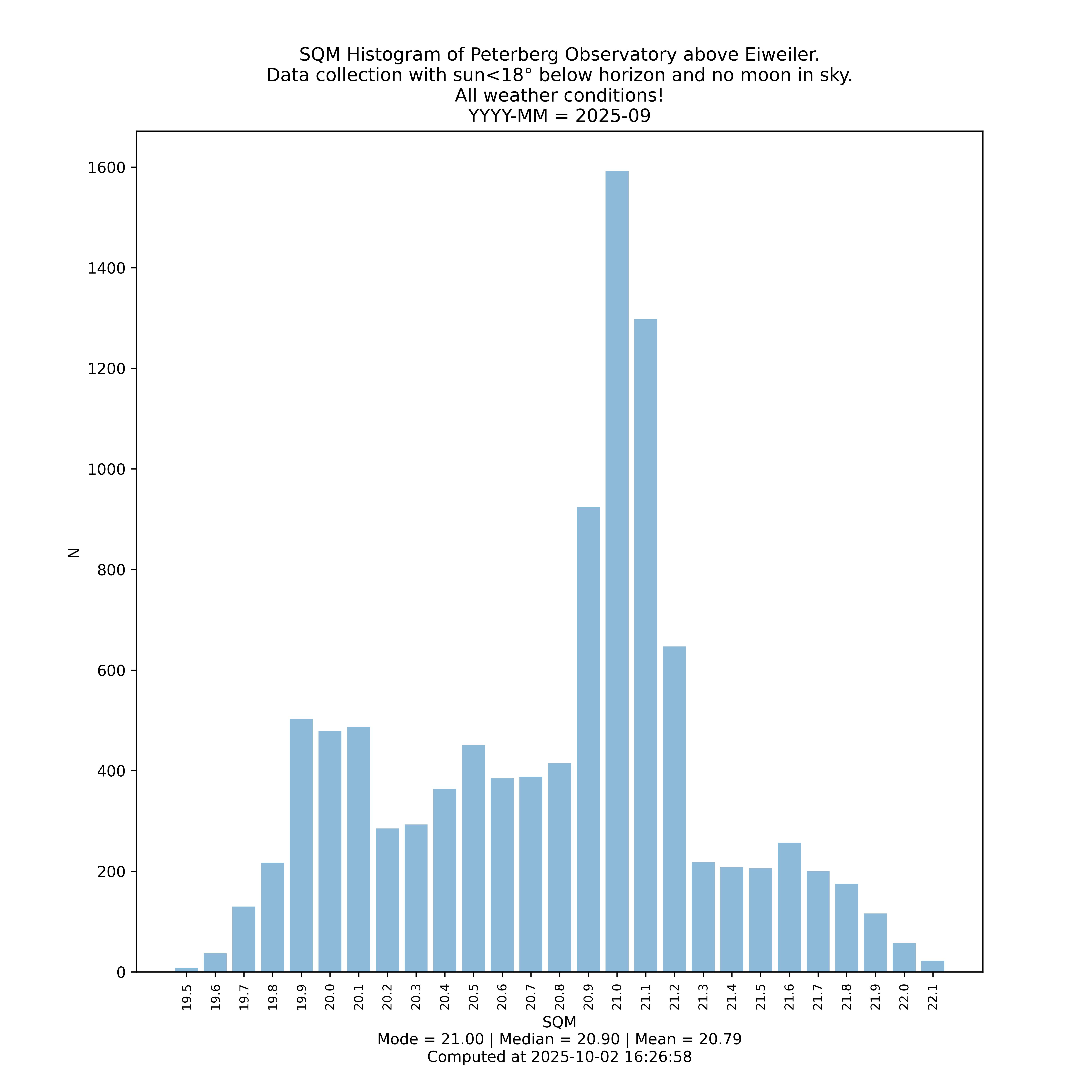n_sqm_peterberg_2025-09 n_sqm_peterberg_2025-09
