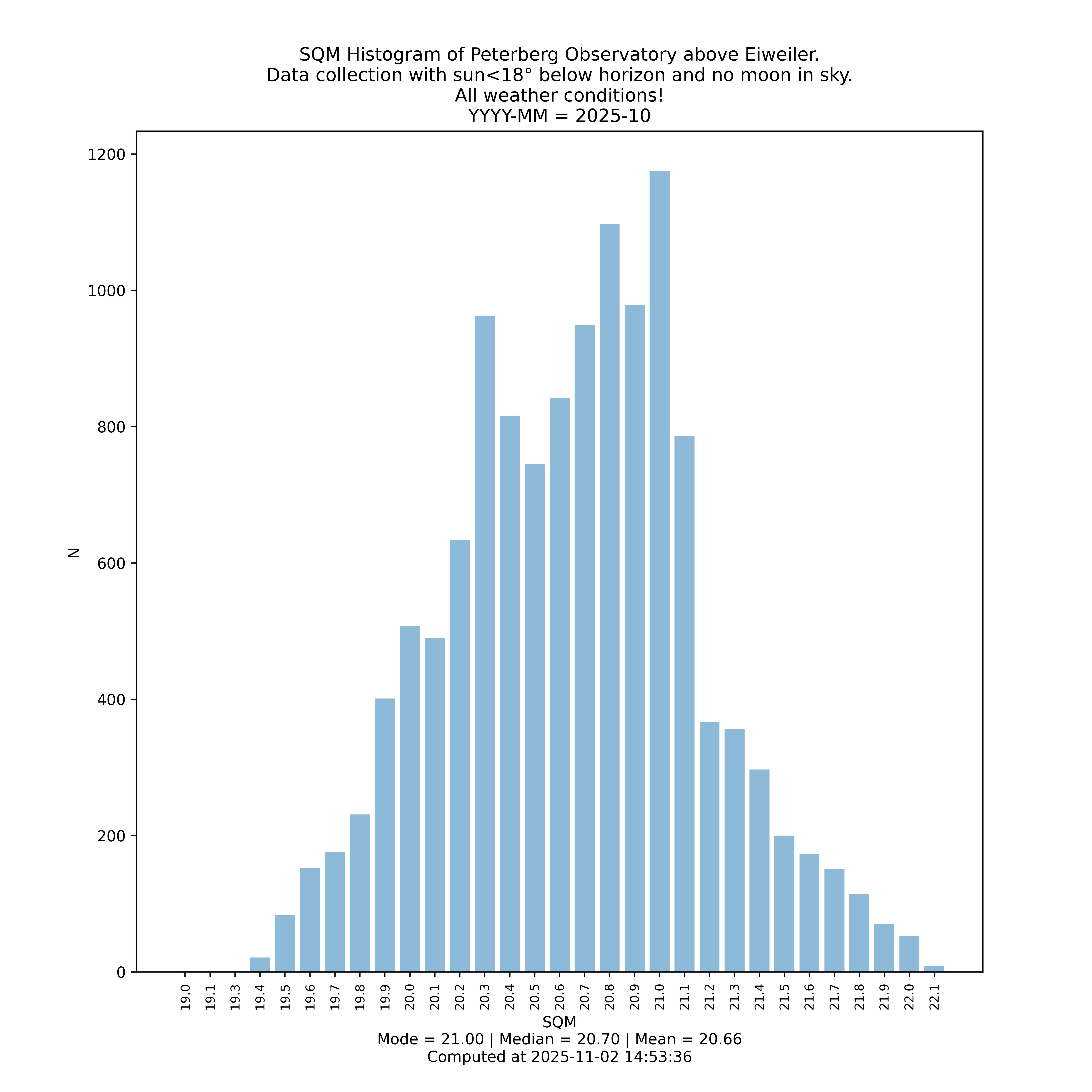 n_sqm_peterberg_2025-10 n_sqm_peterberg_2025-10