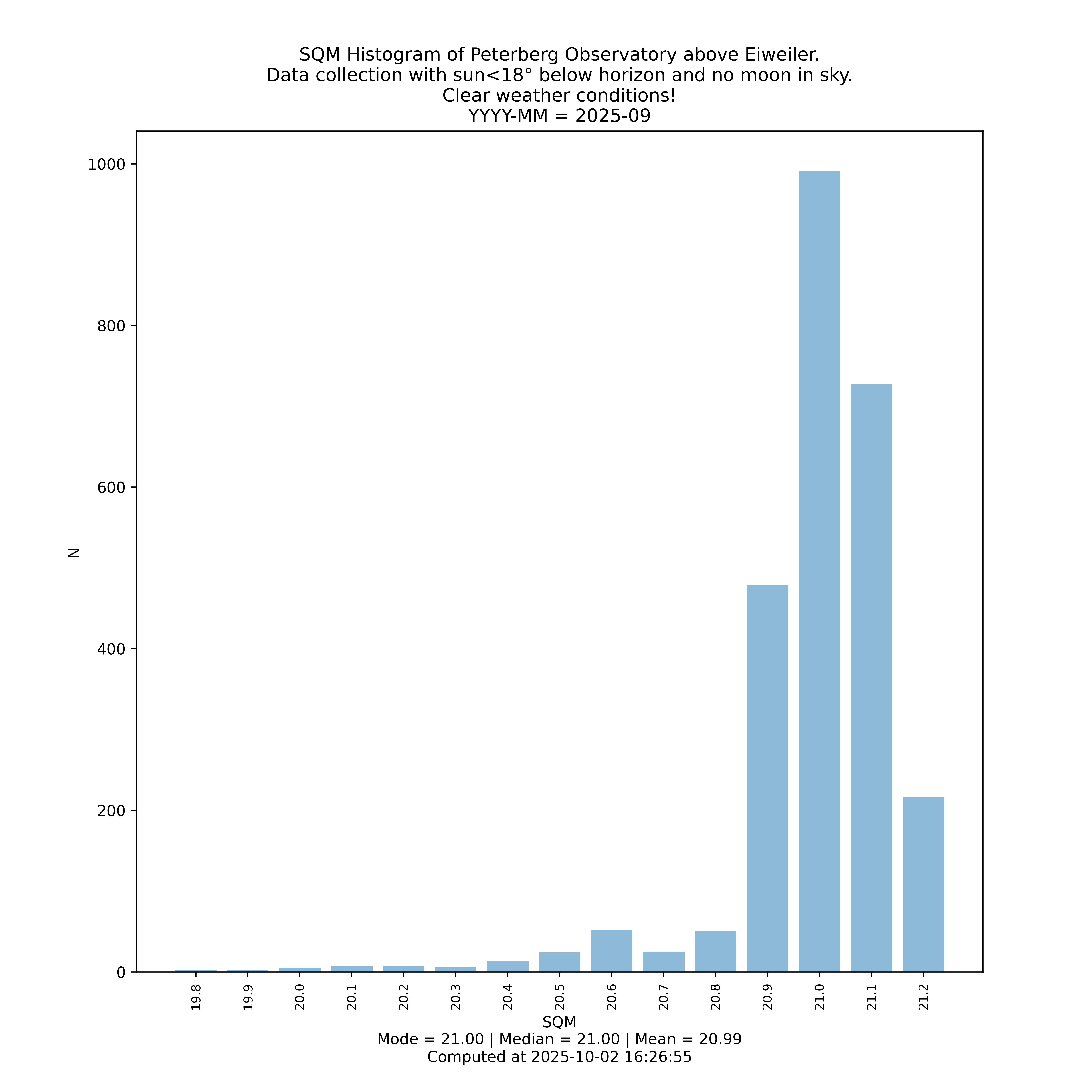 n_sqm_peterberg_clear_2025-09 n_sqm_peterberg_clear_2025-09