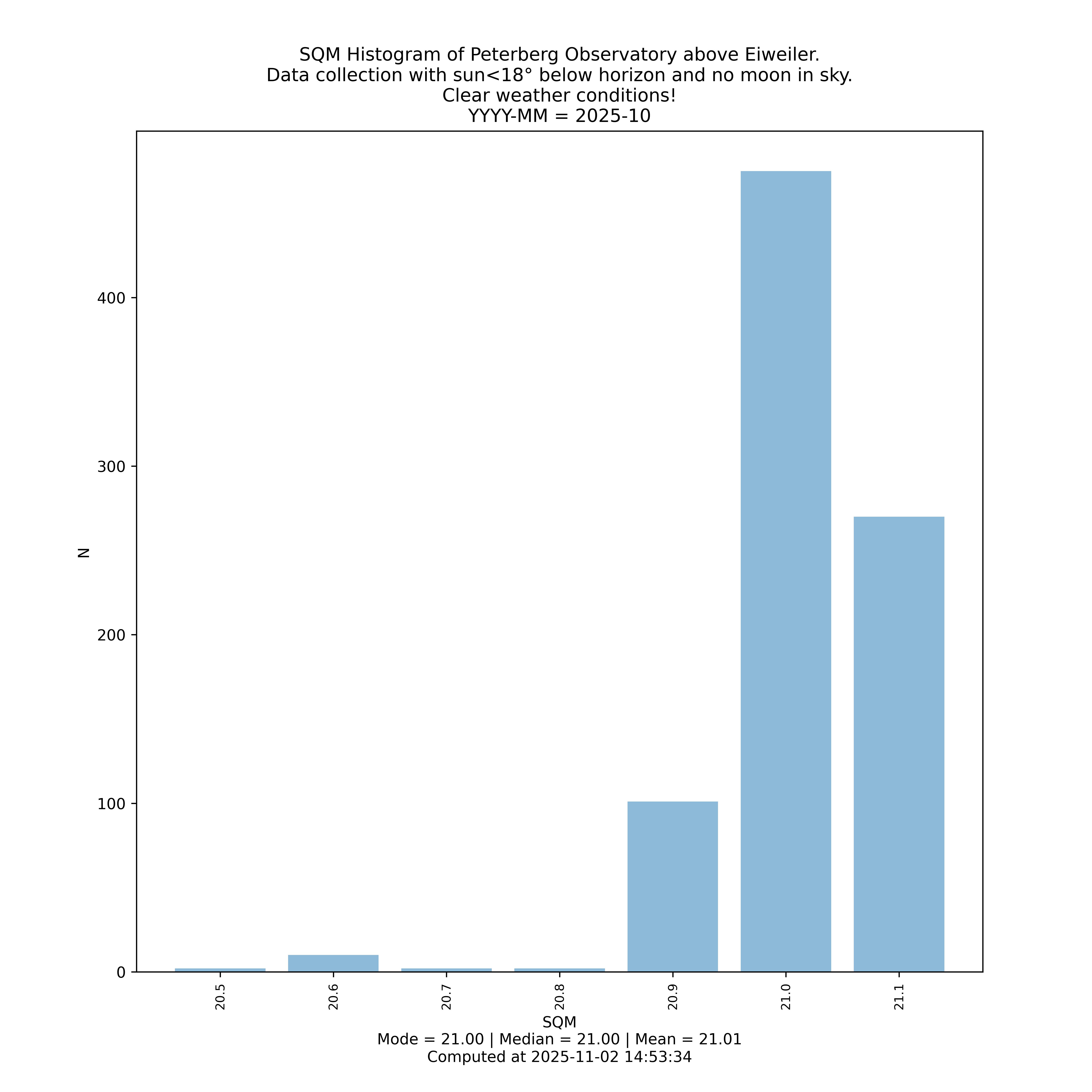 n_sqm_peterberg_clear_2025-10 n_sqm_peterberg_clear_2025-10